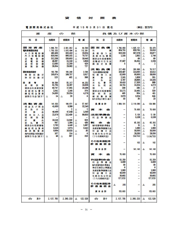 平成15年3月期 決算要旨 P33