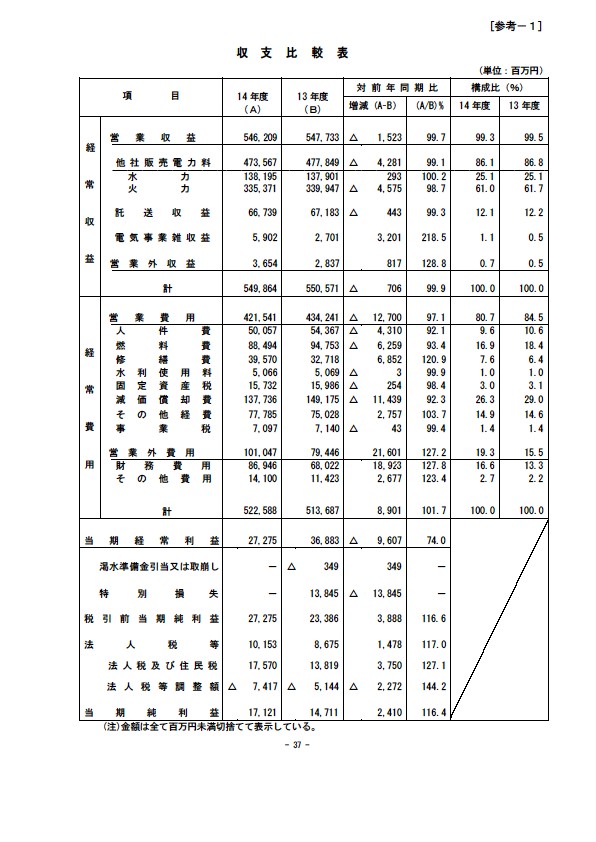 平成15年3月期 決算要旨 P39