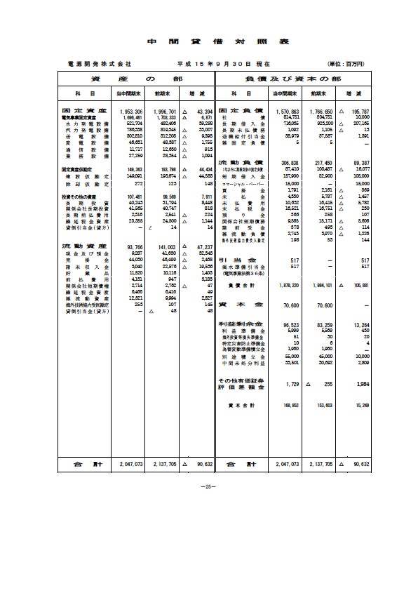 平成16年3月期 中間決算要旨 P27