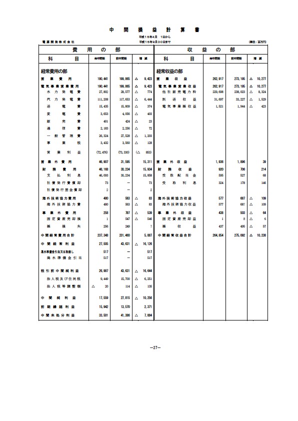 平成16年3月期 中間決算要旨 P29