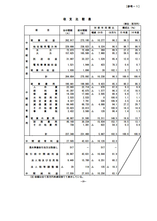 平成16年3月期 中間決算要旨 P31