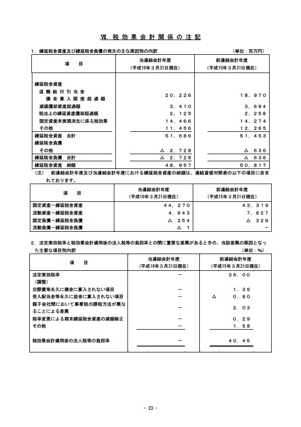 平成16年3月期 決算要旨 P25