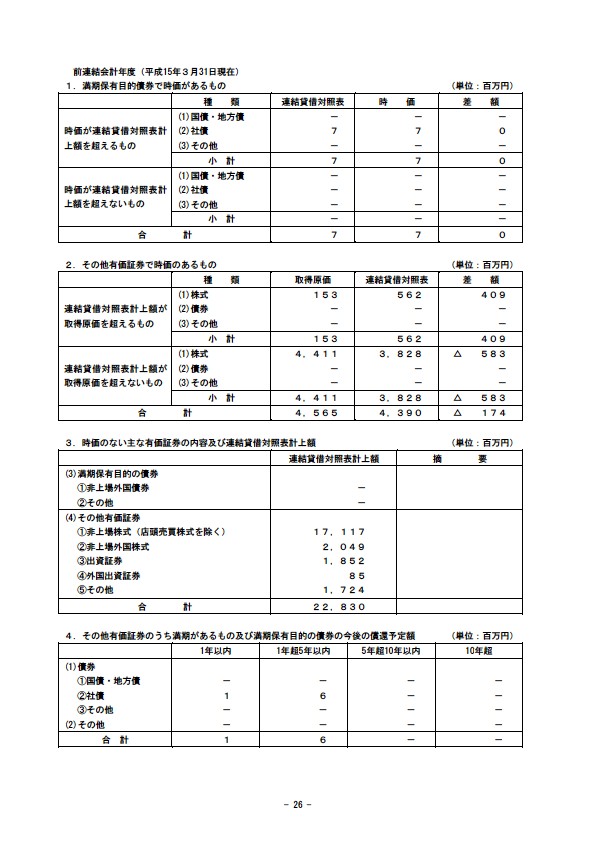 平成16年3月期 決算要旨 P28