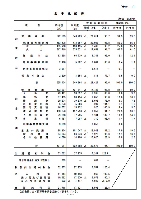 平成16年3月期 決算要旨 P41