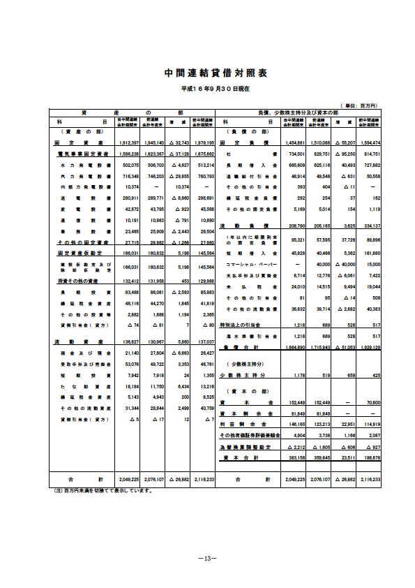 平成17年3月期 中間決算要旨 P15