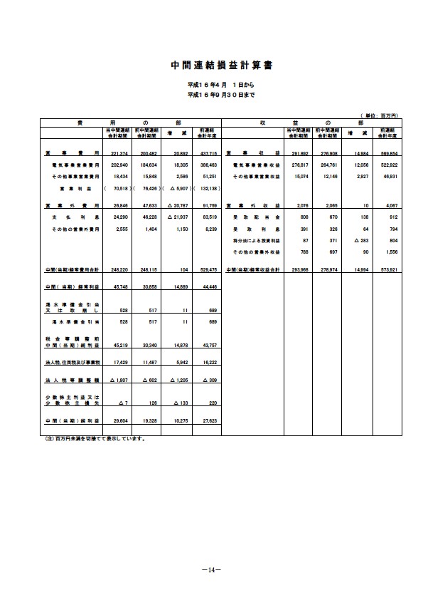 平成17年3月期 中間決算要旨 P16
