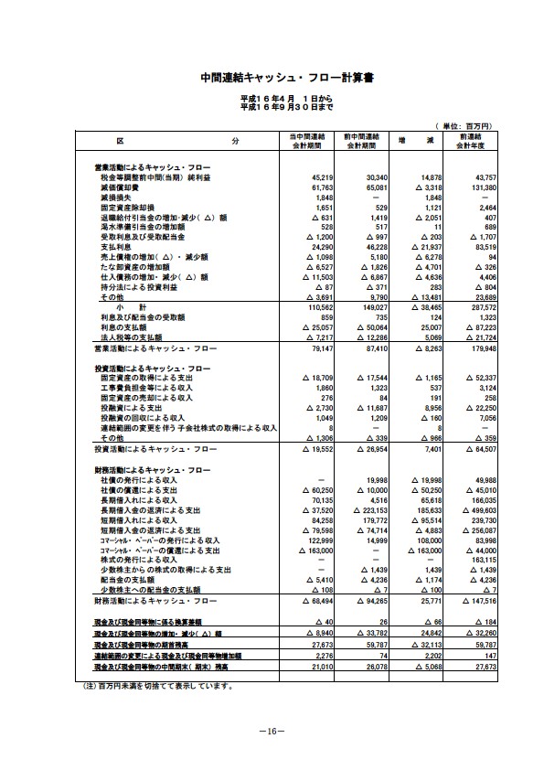 平成17年3月期 中間決算要旨 P18