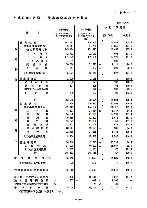 平成17年3月期 中間決算要旨 P30