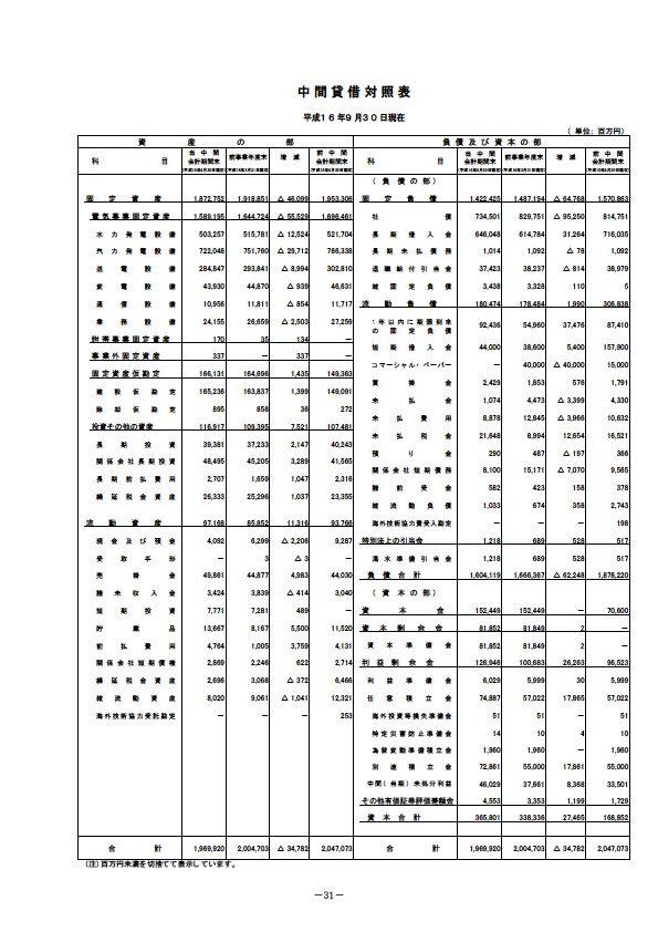 平成17年3月期 中間決算要旨 P33