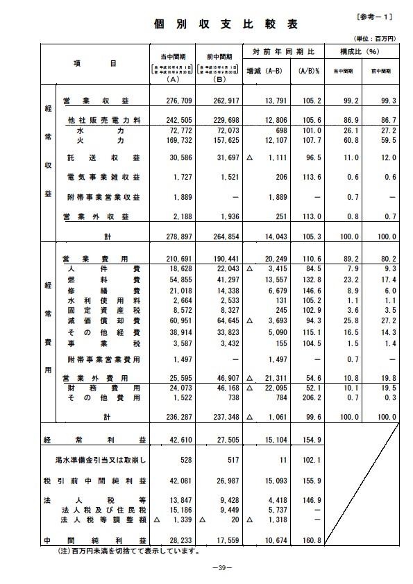 平成17年3月期 中間決算要旨 P41