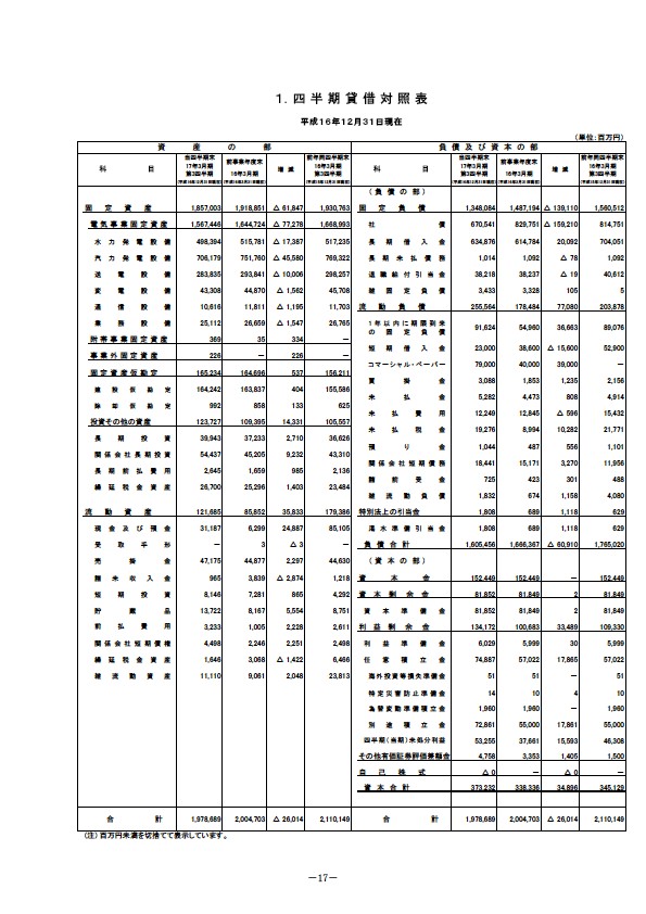 平成17年3月期 第3四半期 財務・業績の概要 P19