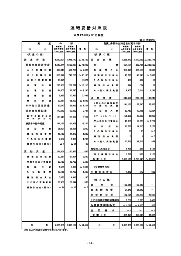 平成17年3月期 決算要旨 P16