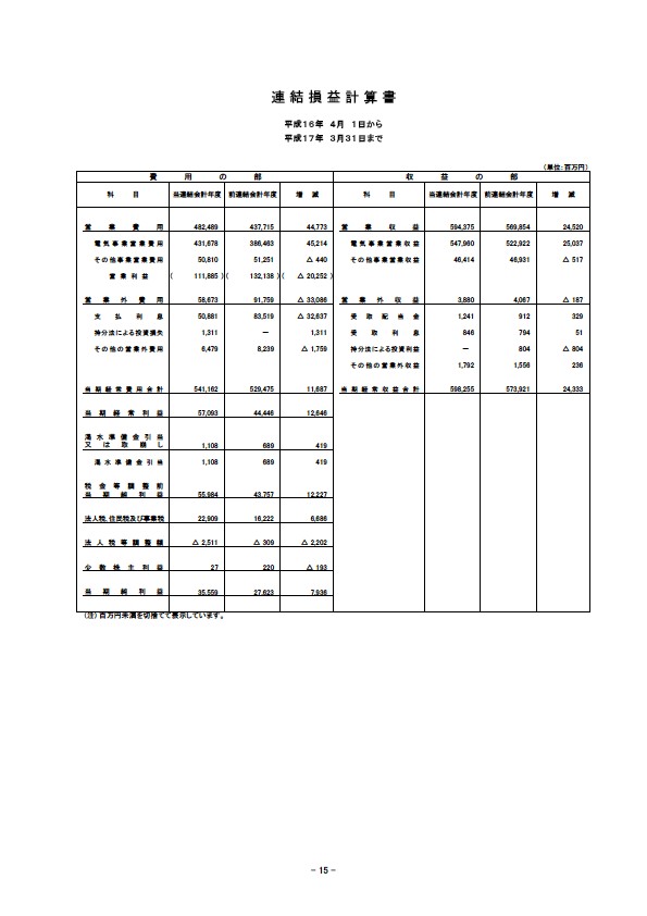 平成17年3月期 決算要旨 P17