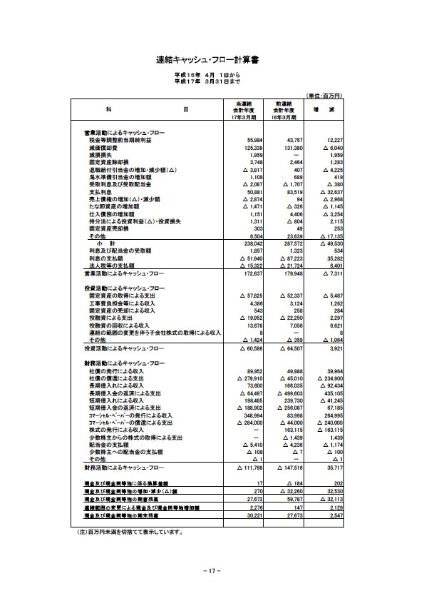 平成17年3月期 決算要旨 P19