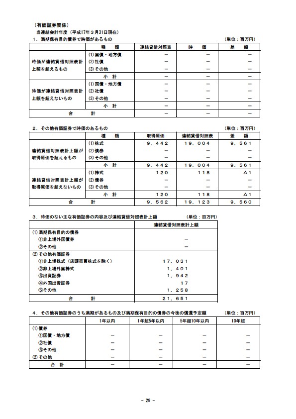 平成17年3月期 決算要旨 P31