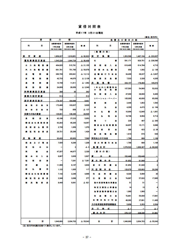 平成17年3月期 決算要旨 P39