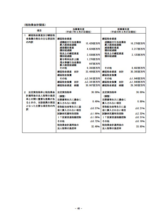 平成17年3月期 決算要旨 P48