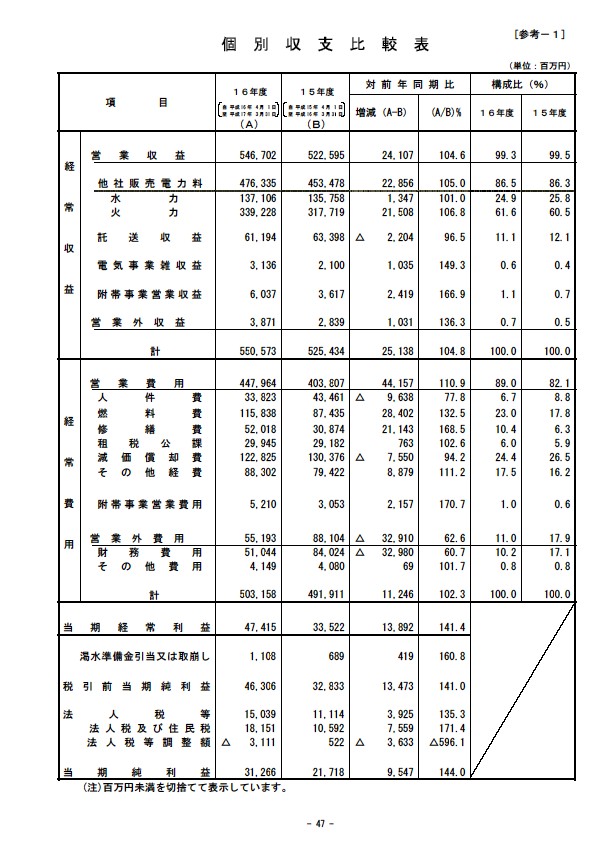 平成17年3月期 決算要旨 P49