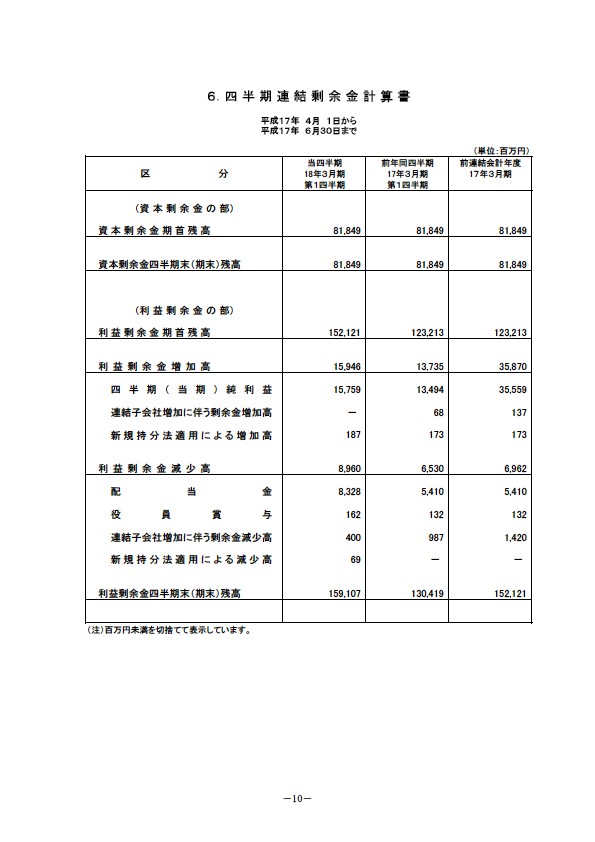 平成18年3月期 第1四半期 財務・業績の概要 P12