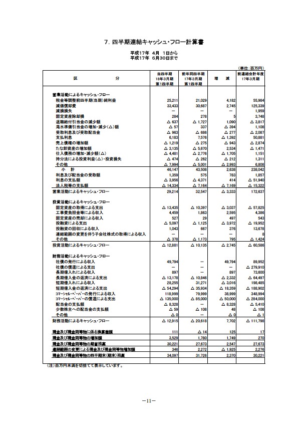 平成18年3月期 第1四半期 財務・業績の概要 P13