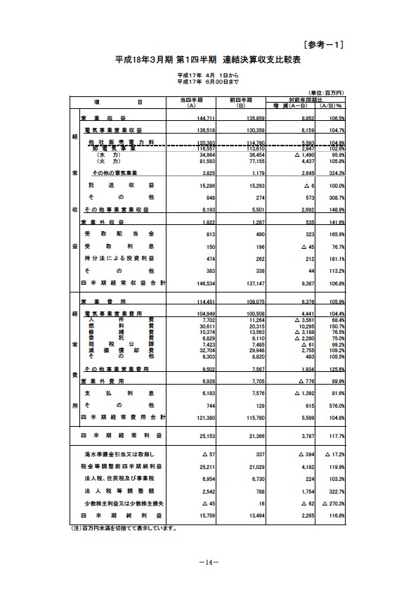 平成18年3月期 第1四半期 財務・業績の概要 P16