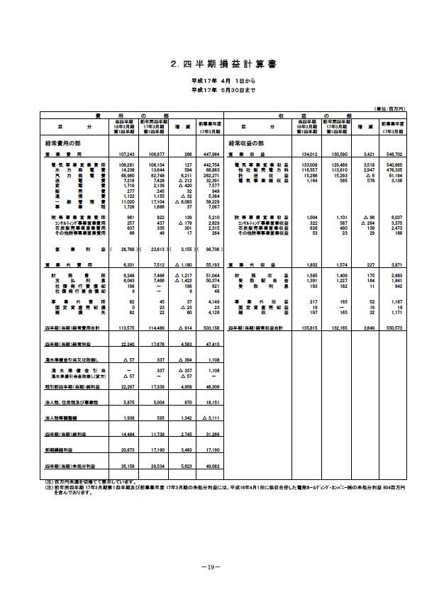 平成18年3月期 第1四半期 財務・業績の概要 P21