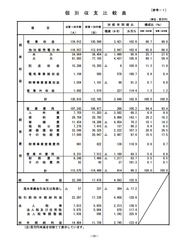 平成18年3月期 第1四半期 財務・業績の概要 P22