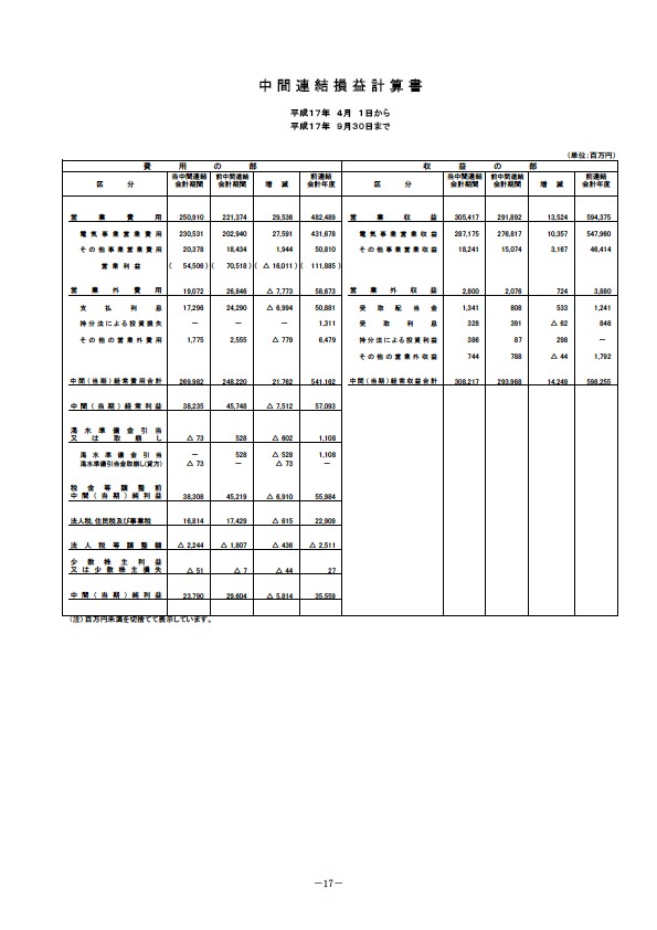 平成18年3月期 中間決算要旨 P19