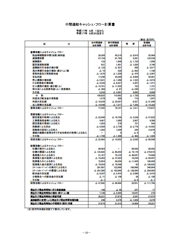 平成18年3月期 中間決算要旨 P21