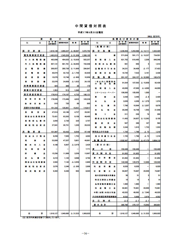 平成18年3月期 中間決算要旨 P36