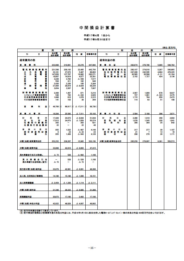 平成18年3月期 中間決算要旨 P37