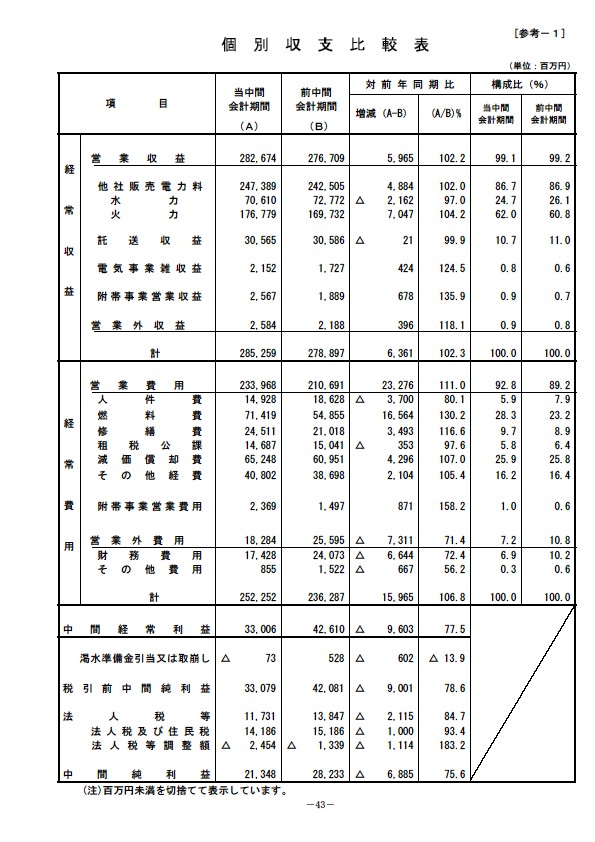 平成18年3月期 中間決算要旨 P45