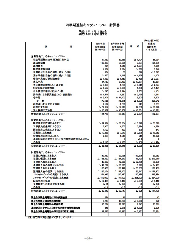 平成18年3月期 第3四半期 財務・業績の概況 P12