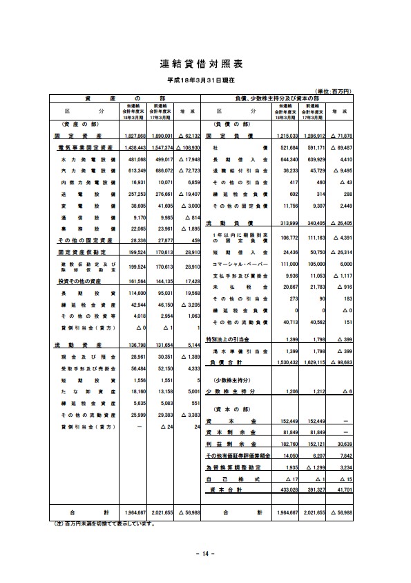 平成18年3月期 決算要旨 P16