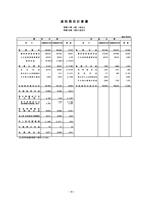 平成18年3月期 決算要旨 P17