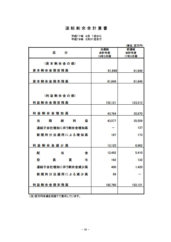 平成18年3月期 決算要旨 P18