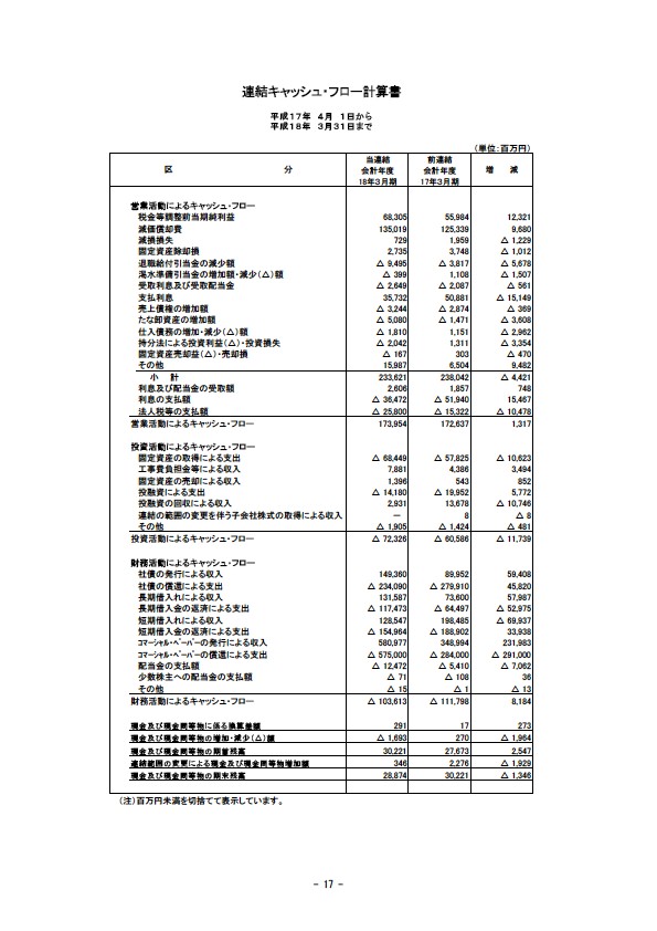 平成18年3月期 決算要旨 P19