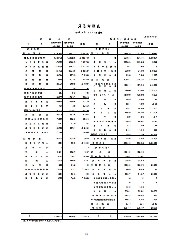 平成18年3月期 決算要旨 P38