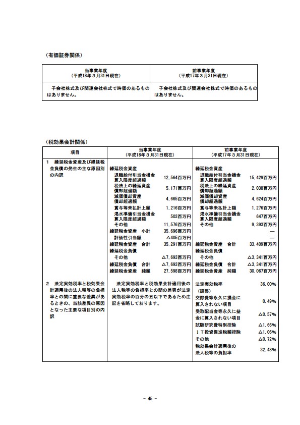 平成18年3月期 決算要旨 P47