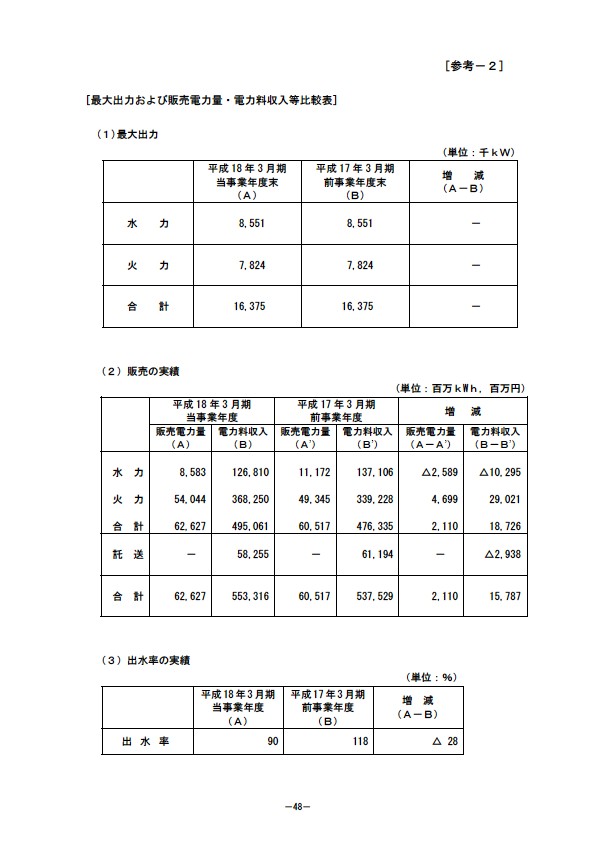 平成18年3月期 決算要旨 P50