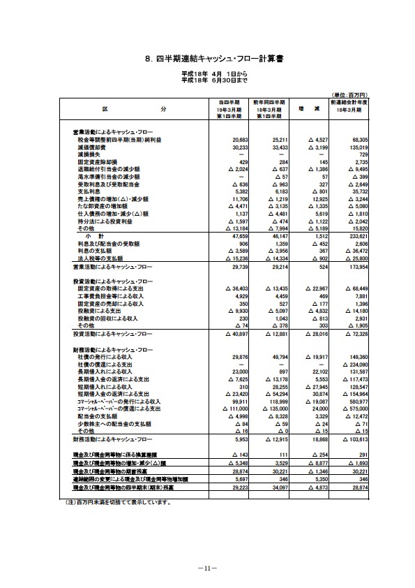 平成19年3月期　第１四半期 財務・業績の概況 P13