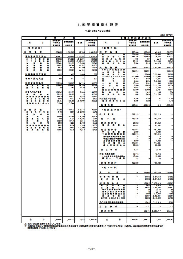 平成19年3月期　第１四半期 財務・業績の概況 P20