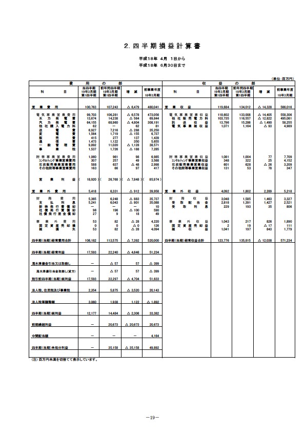 平成19年3月期　第１四半期 財務・業績の概況 P21