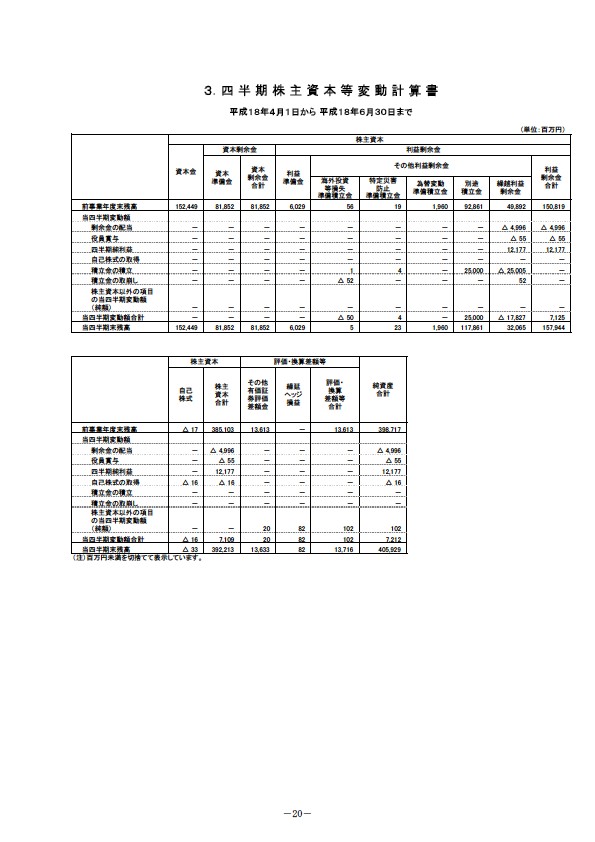 平成19年3月期　第１四半期 財務・業績の概況 P22