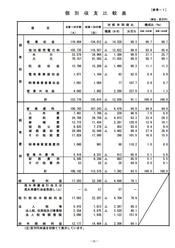 平成19年3月期　第１四半期 財務・業績の概況 P23