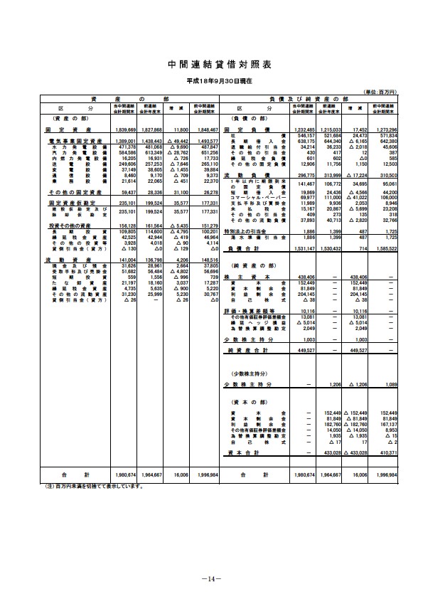 平成19年3月期 中間決算要旨　中間連結貸借対照表