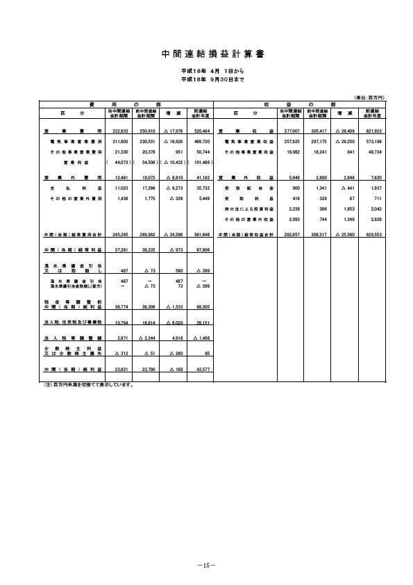 平成19年3月期 中間決算要旨　中間連結損益計算書