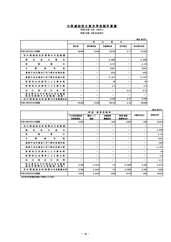 平成19年3月期 中間決算要旨　中間連結株主資本等変動計算書