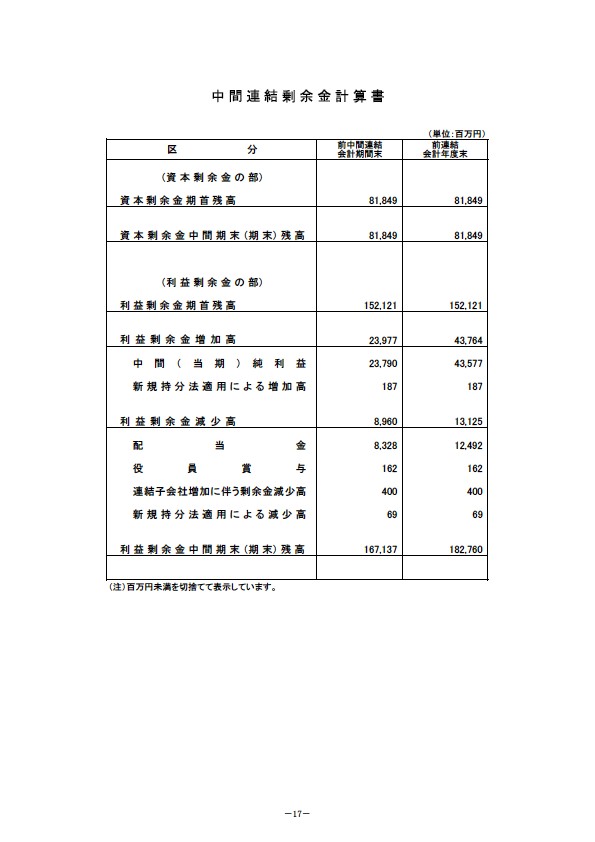 平成19年3月期 中間決算要旨　中間連結剰余金計算書