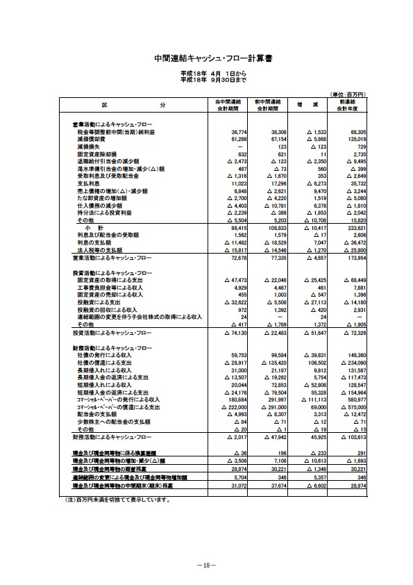 平成19年3月期 中間決算要旨　中間連結キャッシュ・フロー計算書